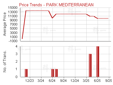 逸瓏海匯                                 - Price Trends
