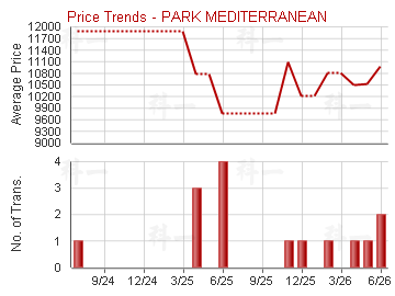 逸瓏海匯                                 - Price Trends