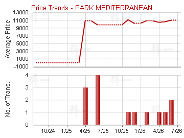 逸瓏海匯                                 - Price Trends
