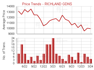 麗晶花園                                 - Price Trends