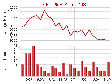 麗晶花園                                 - Price Trends