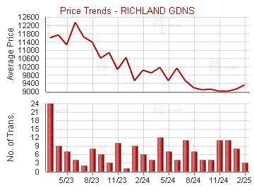 麗晶花園                                 - Price Trends