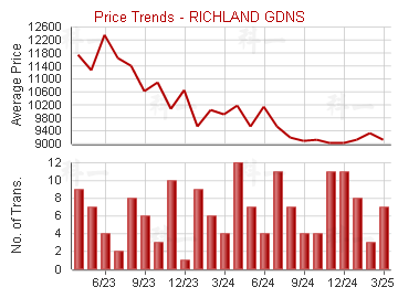 麗晶花園                                 - Price Trends