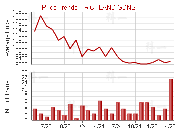 麗晶花園                                 - Price Trends