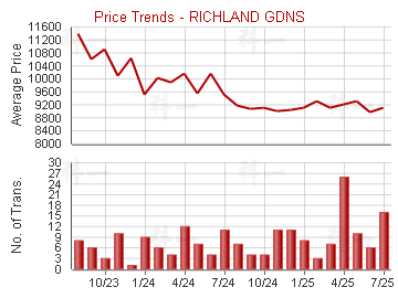 麗晶花園                                 - Price Trends