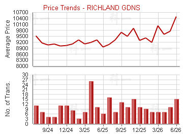 麗晶花園                                 - Price Trends
