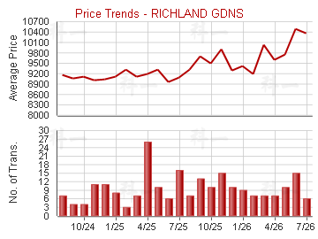 麗晶花園                                 - Price Trends