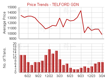 德福花園                                 - Price Trends