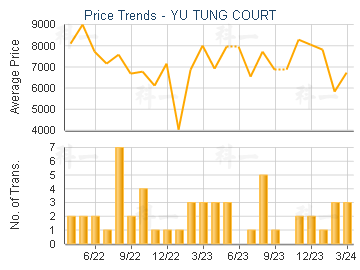 YU TUNG COURT                            - Price Trends