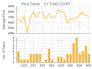 YU TUNG COURT                            - Price Trends