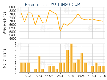 YU TUNG COURT                            - Price Trends