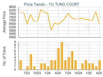 YU TUNG COURT                            - Price Trends