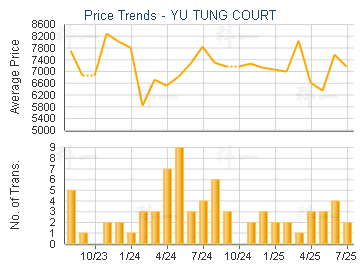 YU TUNG COURT                            - Price Trends