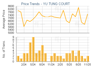 YU TUNG COURT                            - Price Trends