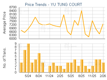 YU TUNG COURT                            - Price Trends