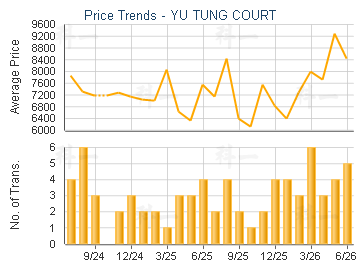 YU TUNG COURT                            - Price Trends