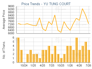 YU TUNG COURT                            - Price Trends
