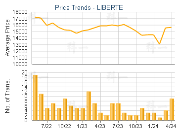 LIBERTE                                  - Price Trends