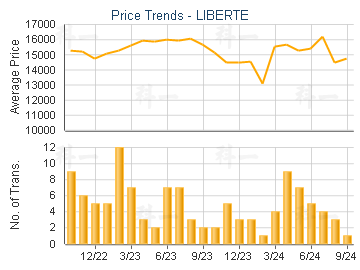 LIBERTE                                  - Price Trends