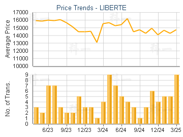 LIBERTE                                  - Price Trends