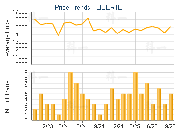 LIBERTE                                  - Price Trends