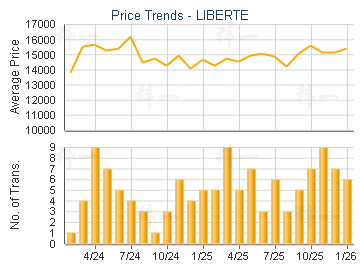 LIBERTE                                  - Price Trends