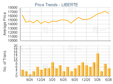 LIBERTE                                  - Price Trends