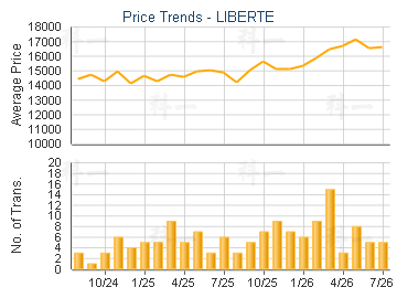 LIBERTE                                  - Price Trends