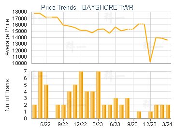 BAYSHORE TWR                             - Price Trends