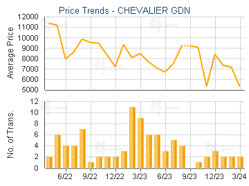 CHEVALIER GDN                            - Price Trends