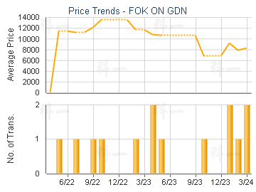 FOK ON GDN                               - Price Trends