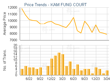 KAM FUNG COURT                           - Price Trends