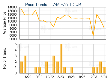 KAM HAY COURT                            - Price Trends