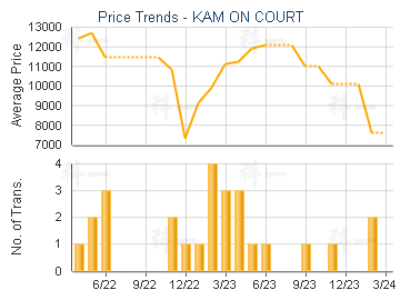 KAM ON COURT                             - Price Trends