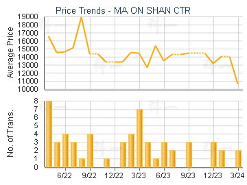 MA ON SHAN CTR                           - Price Trends