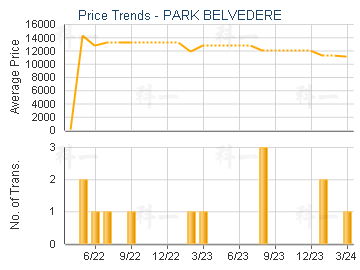 PARK BELVEDERE                           - Price Trends