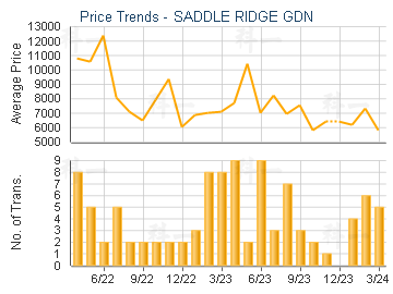 SADDLE RIDGE GDN                         - Price Trends