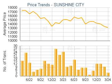SUNSHINE CITY                            - Price Trends