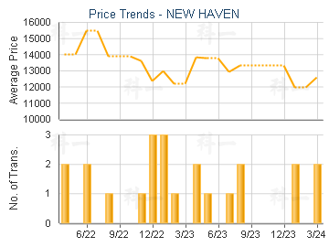 NEW HAVEN                                - Price Trends