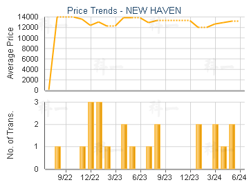 NEW HAVEN                                - Price Trends