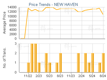 NEW HAVEN                                - Price Trends