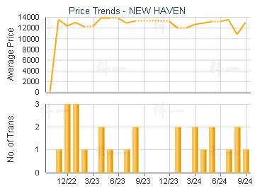 NEW HAVEN                                - Price Trends