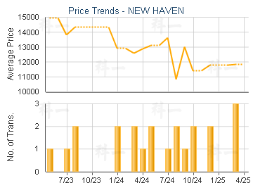 NEW HAVEN                                - Price Trends