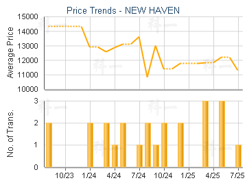 NEW HAVEN                                - Price Trends