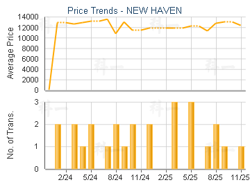 NEW HAVEN                                - Price Trends