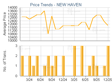 NEW HAVEN                                - Price Trends