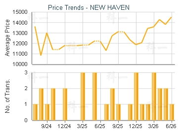 NEW HAVEN                                - Price Trends