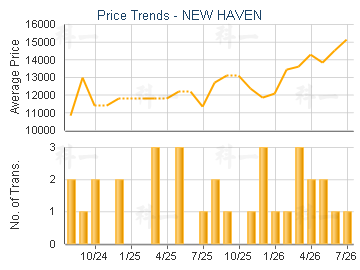NEW HAVEN                                - Price Trends