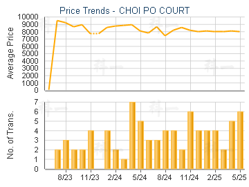CHOI PO COURT                            - Price Trends