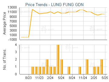 LUNG FUNG GDN                            - Price Trends